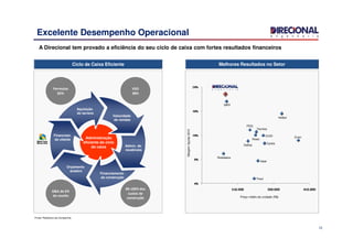 12
Excelente Desempenho Operacional
A Direcional tem provado a eficiência do seu ciclo de caixa com fortes resultados financeiros
Ciclo de Caixa Eficiente
Administração
eficiente do ciclo
de caixa
Aquisição
do terreno
Velocidade
de vendas
Admin. de
recebíveis
Orçamento
austero
Financiam.
do cliente
Financiamento
da construção
Fonte: Relatórios da Companhia
VSO
38%
80-100% dos
custos de
construção
Permutas
82%
G&A de 6%
da receita
Melhores Resultados no Setor
Preço médio da unidade (R$)
Margemlíquida2010
MRV
CCDI
Rodobens
PDG
Even
Helbor
Inpar
Cyrela
Tecnisa
Rossi
Trisul
Gafisa
 