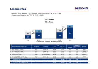 VGV Lançado
(R$ milhões)
16
Lançamentos
No 2T11 foram lançadas 2.293 unidades, totalizando um VGV de R$ 287,9 MM
No semestre lançamos um VGV de R$ 511, 3 MM.
+82%
71%
Total
(R$ Mil)
% Direcional
(R$ mil)
1 Verano Residencial 1ª Etapa Abril Belém - PA 36.968 36.931 184 368 Médio
2 Total Ville Macaé - 2ª Etapa Abril Macaé - RJ 27.264 13.632 340 746 Popular
3 Parque Ponta Negra - 3ª Etapa Abril Manaus - AM 47.711 47.706 137 820 Médio Alto
4 Tulip Inn Savassi - Hotel Junho Belo Horizonte - BH 86.238 85.376 240 240 Comercial
5 Total Ville Vida Nova - 3ª Etapa - RET 1 Junho Manaus - AM 56.400 56.344 752 1.504 Popular
6 Bella Città Algodoal - 3ª Etapa - RET 1 Junho Marituba - PA 48.000 47.995 640 982 Popular
302.581 287.984 2.293 4.660
1 Aquisição de Participação - Parque Ponta Negra Maio Manaus - AM 131.289 131.289 545 Médio
433.870 419.272 2.838 4.660
Empreendimentos Lançados - 2T11 Lançamento Localização
Unidades do
Empreendimeto
(Todas as Fases)
Segmento
Unidades
Lançadas
Lançamentos + Aquisição Participação
VGV
Lançamentos 2T11
 
