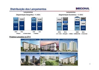 17
Distribuição dos Lançamentos
Lançamentos
(Segmentação Econômica – % VGV)
Lançamentos
(Segmentação Geográfica – % VGV)
Projetos Lançados no 2T11.
 
