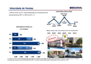 19
Velocidade de Vendas
VSO de 18,9% no 2T11. Desconsiderando-se os lançamentos dos
empreendimentos RET1 a VSO foi de 21,1%
Venda Sobre Oferta (VSO)
VGV Total
Velocidade de Vendas (%)
em Unidades
1. A VSO no 2T10 e 4T10 foi impactada pela assinatura de contratos de prestação de serviço para a faixa de 0-3 salários mínimos. No 2T11 a VSO foi
impactada pelo lançamento dos empreendimentos RET1, aonde as vendas estão sujeitas à aprovação do financiamento na CEF.
 