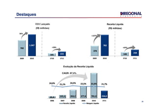 VGV Lançado
(R$ milhões)
Evolução da Receita Líquida
22
Destaques
+58%
36%
+107%
+64%
CAGR: 87,4%
Receita Líquida
(R$ milhões)
 