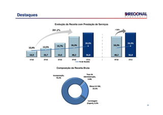 23
Destaques
Evolução da Receita com Prestação de Serviços
281,2% +18%
Composição da Receita Bruta
 