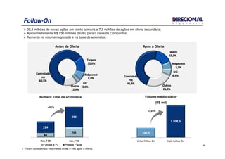25
Follow-On
Antes da Oferta Após a Oferta
Volume médio diário¹
(R$ mil)
+235%
+91%
Número Total de acionistas
1: Foram considerado três meses antes e três após a oferta.
20,8 milhões de novas ações em oferta primária e 7,2 milhões de ações em oferta secundária;
Aproximadamente R$ 230 milhões (bruto) para o caixa da Companhia;
Aumento no volume negociado e na base de acionistas.
 