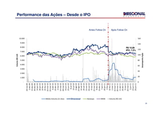 0
20
40
60
80
100
120
140
160
-
1.000
2.000
3.000
4.000
5.000
6.000
7.000
8.000
9.000
10.000
19-nov-09
3-dez-09
16-dez-09
4-jan-10
15-jan-10
29-jan-10
11-fev-10
26-fev-10
11-mar-10
24-mar-10
7-abr-10
20-abr-10
4-mai-10
17-mai-10
31-mai-10
15-jun-10
28-jun-10
12-jul-10
26-jul-10
10-ago-10
24-ago-10
13-set-10
30-set-10
14-out-10
27-out-10
10-nov-10
26-nov-10
9-dez-10
27-dez-10
10-jan-11
21-jan-11
4-fev-11
17-fev-11
2-mar-11
17-mar-11
30-mar-11
12-abr-11
27-abr-11
10-mai-11
23-mai-11
3-jun-11
16-jun-11
30-jun-11
PreçodaAção
Volume(R$mil)
Volume (R$ mil)
26
Performance das Ações – Desde o IPO
Antes Follow On Após Follow On
0
20
40
60
80
100
120
140
160
-
1.000
2.000
3.000
4.000
5.000
6.000
7.000
8.000
9.000
10.000
18-nov-09
2-dez-09
15-dez-09
30-dez-09
14-jan-10
28-jan-10
10-fev-10
25-fev-10
10-mar-10
23-mar-10
6-abr-10
19-abr-10
3-mai-10
14-mai-10
28-mai-10
14-jun-10
25-jun-10
8-jul-10
23-jul-10
6-ago-10
23-ago-10
10-set-10
29-set-10
13-out-10
26-out-10
9-nov-10
25-nov-10
8-dez-10
23-dez-10
7-jan-11
20-jan-11
3-fev-11
16-fev-11
1-mar-11
16-mar-11
29-mar-11
11-abr-11
26-abr-11
9-mai-11
20-mai-11
2-jun-11
15-jun-11
29-jun-11
DesempenhoAção
Volume(R$mil)
Média Volume (21 dias) Direcional Ibovespa IMOB
R$ 10,86
IPO: 7,2%
 