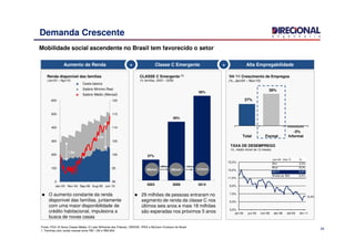 6,4%
3,0%
5,0%
7,0%
9,0%
11,0%
13,0%
15,0%
jan-04 jun-05 nov-06 abr-08 set-09 fev-11
28
Aumento de Renda
O aumento constante da renda
disponível das famílias, juntamente
com uma maior disponibilidade de
crédito habitacional, impulsiona a
busca de novas casas
▲ Cesta básica
▲ Salário Mínimo Real
▲ Salário Médio (Mensal)
Renda disponível das famílias
(Jan/03 – Ago/10)
Classe C Emergente
29 milhões de pessoas entraram no
segmento de renda da classe C nos
últimos seis anos e mais 18 milhões
são esperadas nos próximos 5 anos
CLASSE C Emergente (1)
(% famílias, 2003 – 2009)
Alta Empregabilidade
Demanda Crescente
Fonte: FGV (A Nova Classe Média: O Lado Brilhante dos Pobres), DIEESE, IPEA e McCann Erickson do Brasil
1. Famílias com renda mensal entre R$1.126 e R$4.854.
+ +
Mobilidade social ascendente no Brasil tem favorecido o setor
0
100
200
300
400
500
600
Jan-03 Nov-04 Sep-06 Aug-08 Jun-10
90
95
100
105
110
115
120
2.2x
1.8x
TAXA DE DESEMPREGO
(%, média móvel de 12 meses)
‘04-’11 Crescimento de Empregos
(%, Jan/04 – Nov/10)
37%
50%
58%
2003 2009 2014
66mm 95mm
+29mm
113mm
+18mm
27%
38%
-3%
Total Formal Informal
6,4%
3,0%
5,0%
7,0%
9,0%
11,0%
13,0%
15,0%
jan-04 jun-05 nov-06 abr-08 set-09 fev-11
Jan-04 - Abr-11 %
M in 5,3%
M ax 13,1%
abr/11 6,4%
M édia de 12M 6,4%
 