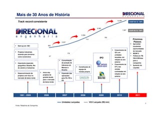 652
2.227
5.359
9.360
12.364
Start-up em 1981
Desenvolvimento de
projetos com foco no
mercado de baixa renda
Projetos industriais
atuando para terceiros
como construtora
Início dos
projetos de
grande escala
para o mercado
de baixa renda
Expansão das
operações
para PA, RO e
ES
IPO
Crescimento de
32% em
unidades
lançadas, em
relação ao ano
anterior
Crescimento de
57% nas
vendas
contratadas em
relação ao ano
anterior
3
Mais de 30 Anos de História
Track record consistente
Fonte: Relatórios da Companhia
Unidades Lançadas
Consolidação
da posição de
liderança em
Manaus e
Brasília
Constituição de
equipe de
vendas própria
Importante expansão
geográfica: Brasília, Rio
de Janeiro e Campinas
1981 - 2005 2006 2007 2008 2009 2010 2011
Aproveitar
excelentes
oportunidades
de mercado
MCMV II
Follow-on: R$
228.8 Milhões
para a
companhia
Aumento da
Liquidez
VGV Lançado (R$ mm)
Próximos
Passos:
CAGR 06-10: 109%
CAGR 06-10: 100%
67
176
710
783
1.067
 