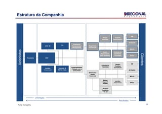 30
Estrutura da Companhia
Fonte: Companhia
Engenharia/
Construção
Desenvolvi-
mento/
Comercial
Design
Detalhado
Saúde,
Segurança &
Meio Ambiente
Estudos de
Viabilidade
Market
Support/
Vendas
Suporte
Administrativo
Controle de
Qualidade/
Tecnologia
Design/
Produtos
Conceituais
Jurídico
(Real Estate)
AM
DF,PA,RO
MG,ES
SP,RJ
AM
Projetos
Especiais
(“0 – 3”)
Presidente CEO
CFO / RI
Jurídico
(Corporação)
RH
Comunic. &
Market. Corp.
Orçamento/
Fornecimento/
Planejamento
Sustentabilidade
/ Relação com o
Consumidor
Orientação
Resultados
Acionistas
MG,ES
DF,PA,RO
SP,RJ
Clientes
 