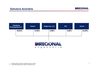 5
Estrutura Acionária
1. Holding detida por Ricardo Valadares Gontijo e família
2. Fundo Administrados pala Tarpon Investimentos S.A.
46,94% 15,00%
Filadélphia
Participações S.A. 1 Ridgecrest, LLCTarpon2 Outros
6,89% 24,29%
GIC
6,88%
 