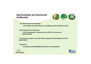 Oportunidades de Crescimento
do Mercado

  • Envelhecimento da População
      - 13,8 milhões acima de 60 anos, em 2000, para 22,0 milhões em 2015


  • Nível de Renda da População
      - 15% da população e responsável por 50% do consumo de
      medicamentos


  • Consumo per capta / ano: EUA U$ 813, Espanha U$ 340, México U$ 70 e
  Brasil U$ 40


  • Genéricos
      - Incremento de R$ 660 MM até 2014 por fim de patentes
 