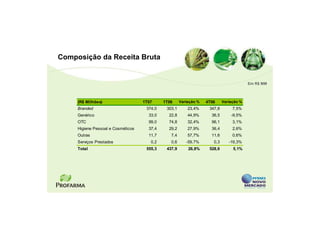 Composição da Receita Bruta


                                                                                         Em R$ MM



     (R$ Milhões)                   1T07     1T06     Variação %   4T06     Variação %
     Branded                         374,0    303,1       23,4%     347,8        7,5%
     Genérico                         33,0     22,8       44,9%      36,5       -9,5%
     OTC                              99,0     74,8       32,4%      96,1        3,1%
     Higiene Pessoal e Cosméticos     37,4     29,2       27,9%      36,4        2,6%
     Outras                           11,7      7,4       57,7%      11,6        0,6%
     Serviços Prestados                0,2      0,6      -59,7%       0,3      -19,3%
     Total                           555,3    437,9       26,8%     528,6        5,1%
 