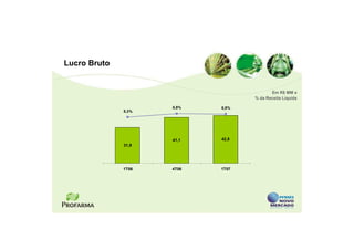 Lucro Bruto


                                          Em R$ MM e
                                   % da Receita Líquida

                     8,9%   8,9%
              8,3%




                     41,1   42,8
              31,9




              1T06   4T06   1T07
 