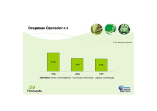 Despesas Operacionais


                                                                                         % da Receita Líquida




                  8,1%
                                              7,8%                       7,7%



                  1T06                        4T06                       1T07
     DESPESAS: Gerais e Administrativas + Comerciais e Marketing + Logística e Distribuição
 
