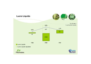 Lucro Líquido


                                                       Em R$ MM e
                                2,8%            % da Receita Líquida


                                         1,1%
                         0,3%   12,7

                                         5,1

                         1,2

                                (12,5)




                         1T06   4T06     1T07
Lucro Líquido
Lucro Líquido Ajustado
 