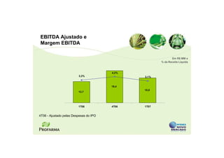 EBITDA Ajustado e
Margem EBITDA

                                                             Em R$ MM e
                                                      % da Receita Líquida



                                        4,2%
                         3,3%                  3,1%


                                        19,4
                                               15,0
                         12,7




                         1T06           4T06   1T07


4T06 - Ajustado pelas Despesas do IPO
 