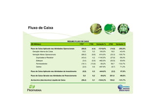 Fluxo de Caixa


                                            RESUMO FLUXO DE CAIXA
 (R$ Milhões)                                             1T07      1T06      Variação %   4T06      Variação %

 Fluxo de Caixa Aplicado nas Atividades Operacionais       (58,0)     (4,4)     -1218,6%    (14,8)      -292,0%
   Geração Interna de Caixa                                 10,5       5,2       100,0%      18,5       -43,4%
   Variação Ativos Operacionais                            (68,5)     (9,6)     -610,5%     (33,3)     -105,7%
       Duplicatas a Receb er                               (43,4)      4,2     -1140,5%     (27,8)      -56,0%
       Estoque                                              (3,4)     (0,6)     -482,5%     (53,5)       93,6%
       Fornecedores                                        (19,1)    (13,9)      -38,2%      56,7      -133,7%
       Outros                                               (2,5)      0,6      -497,9%      (8,7)       71,2%

 Fluxo de Caixa Aplicado nas Atividades de Investimento     (0,9)      0,3       -444,6%     (2,2)       57,8%

 Fluxo de Caixa Gerado nas Atividades de Financiamento       0,5       9,2        -94,6%    201,6        -99,8%

 Acréscimo (decréscimo) Líquido de Caixa                   (58,4)      5,1      -1244,3%    184,6       -131,7%
 