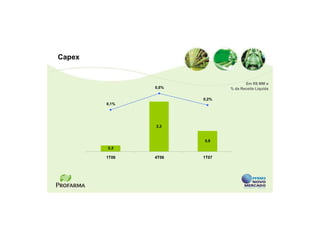 Capex


                                    Em R$ MM e
               0,5%          % da Receita Líquida

                      0,2%
        0,1%




               2,3


                      0,9
        0,3

        1T06   4T06   1T07
 