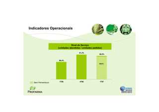 Indicadores Operacionais



                               Nível de Serviço
                   (unidades atendidas / unidades pedidas)

                                     91,2%
                                                       90,0%


                   86,4%
                                                       89,9%




                    1T06              4T06              1T07
  Sem Pernambuco
 