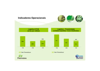Indicadores Operacionais



            Logística E.P.M.                   Logística – Produtividade
           (erros por milhão)           (unidades expedidas / horas trabalhadas)




                                202,0                                      84,8
                                            97,7
   209,0
                                                           88,2
                   200,0        201,0                                      82,4



   1T06            4T06         1T07        1T06           4T06            1T07




  Sem Pernambuco                         Sem Pernambuco
 