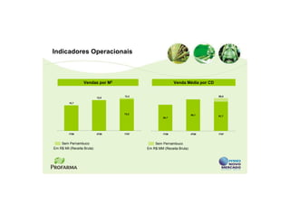 Indicadores Operacionais



                  Vendas por M2                           Venda Média por CD


                                   13,4                                        68,6
                            12,9

         10,7



                                   13,2                              66,1      61,7
                                                   54,7




         1T06               4T06   1T07            1T06              4T06      1T07



    Sem Pernambuco                            Sem Pernambuco
Em R$ Mil (Receita Bruta)                 Em R$ MM (Receita Bruta)
 
