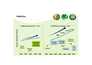 Histórico



                                CAGR Mercado (97-00) = 11,7%                    CAGR Mercado (04-06) = 13,3%

                                                                                                                 $1.728
Receita Líquida (R$ milhões)




                                                                                                        $1.520
                                                                                               $1.262
                                                                                        $980


                                                                                                           Instituto
                                                                                            Hospitai       Profarma
                                                        Aquisição               Hospitai
                                                                                            s em SP
                                                         da K+F                 s no RJ                          IPO
                                                        São Paulo        DF                    Bahia
                                Minas                                                                                   CE
                                Gerais                                 Paraná
                                             Espírito                                              Vacinas              PE
                                              Santo

                               1996   1997     1998      1999   2000   2001   2002   2003   2004   2005    2006        2007
 