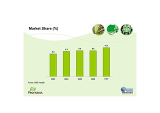 Market Share (%)



                                                10,7

                           9,3    9,6    9,6
                    8,4




                    2003   2004   2005   2006   1T07

Fonte: IMS Health
 
