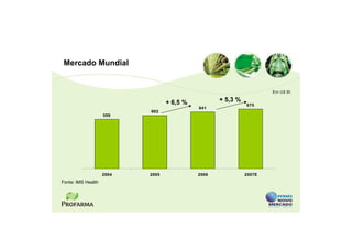 Mercado Mundial


                                                                     Em U$ Bi

                                  + 6,5 %          + 5,3 %
                                                             675
                                            641
                           602
                    559




                    2004   2005             2006             2007E
Fonte: IMS Health
 