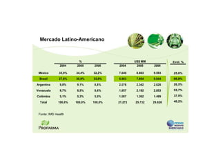 Mercado Latino-Americano



                         %                        US$ MM            Evol. %
               2004     2005     2006    2004      2005    2006

 México       35,9%    34,4%    32,2%    7.640     8.863   9.593    25,6%
 Brasil       27,8%    30,9%    33,0%    5.903     7.954   9.844    66,8%

Argentina      9,8%    9,1%     8,8%     2.076     2.342   2.626    26,5%

Venezuela      8,7%    8,5%     9,6%     1.857     2.192   2.853    53,7%

Colômbia       5,1%    5,3%     5,0%     1.087     1.362   1.499    37,9%

  Total       100,0%   100,0%   100,0%   21.272   25.732   29.826   40,2%



 Fonte: IMS Health
 