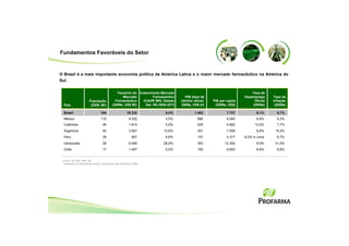 Fundamentos Favoráveis do Setor


O Brasil é a mais importante economia política da América Latina e o maior mercado farmacêutico na América do
Sul.

                                                Tamanho do Crescimento Mercado                                            Taxa de
                                                   Mercado         Farmacêutico      PIB (taxa de                     Desemprego     Taxa de
                        População              Farmacêutico  (CAGR IMS, Datado     câmbio oficial,   PIB per capita        Oficial   Inflação
  País                   (2009, Mi)          (2009e, US$ Mi)  Set. 09) 2008-2013   2009e, US$ bi)     (2009e, US$)        (2009e)     (2009e)

  Brasil                           194                    18.332          9,4%             1.482             7.737           8,1%      5,7%
  México                           110                      9.302         3,5%               866             8.040           6,8%      6,2%
  Colômbia                          46                      1.814         5,9%               229             4.662          13,0%      7,7%
  Argentina                         40                      3.567        13,6%               301             7.508           8,8%     *6,2%
  Peru                              29                        957         4,6%               127             4.377    8,3% in Lima     6,7%
  Venezuela                         29                      6.596        28,5%               353            12.354           8,0%     31,0%
  Chile                             17                      1.497         5,5%               150             8.853           9,8%      8,8%


 Fonte: CIA, IMF, IMS, UM
 * Baseado em estimativas oficiais. Estimativas não oficiais em 2008.
 