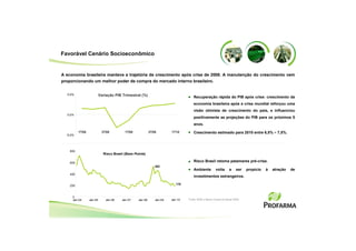 Favorável Cenário Socioeconômico


A economia brasileira manteve a trajetória de crescimento após crise de 2008. A manutenção do crescimento vem
proporcionando um melhor poder de compra do mercado interno brasileiro.


  5,0%                    Variação PIB Trimestral (%)                              Recuperação rápida do PIB após crise: crescimento da
                                                                                   economia brasileira após a crise mundial reforçou uma
                                                                                   visão otimista de crescimento do país, e influenciou
  0,0%
                                                                                   positivamente as projeções do PIB para os próximos 5
                                                                                   anos.

          1T08             3T08          1T09             3T09        1T10         Crescimento estimado para 2010 entre 6,5% ~ 7,5%.
  -5,0%




    800
                            Risco Brasil (Base Points)

    600                                                                            Risco Brasil retoma patamares pré-crise.
                                                             482
                                                                                   Ambiente          volta       a    ser   propício   à   atração   de
    400
                                                                                   investimentos estrangeiros.

                                                                         178
    200


      0
      abr-04     abr-05       abr-06   abr-07    abr-08      abr-09   abr-10   Fonte: IBGE e Banco Central do Brasil 2009
 