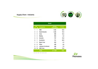 Supply Chain - Indústria




                                                              Brasil

                             Rk                                          Vendas        % Cresc.
                                      Companhia
                           09 08                                       (US$ milhões)

                           1    1     EMS                                 1.393           20.6
                           2    2     Sanofi-Aventis                      1.036           10.4
                           3    4     Ache                                  986           16.3
                           4    3     Medley                                894            4.2
                           5    5     Novartis                              757           10.5

                           6    7     Eurofarma                             721           28.0

                           7    6     Bayer Corp.                           632            4.3
                           8    8     Pfizer                                499            5.6
                           9    9     Johnson & Johnson                     465            7.0
                           10   10    GSK Corp.                             435           13.0

                                      Total                             $ 17.261         14.5
                       Fonte: IMS / PMB – MAT Dezembro 2009
 