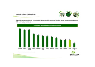 Supply Chain - Distribuição


Significativa oportunidade de consolidação na distribuição – somente 38% das vendas estão concentradas nos
três maiores distribuidores.


                                                    Concentração de Vendas dos 3 Principais Distribuidores

      99
                     93             93


                                                  72
                                                               64
                                                                        61
                                                                                 58
                                                                                          55
                                                                                                     50
                                                                                                             40         39       38


                                                                                                                                           21




    Austrália      França         Estados       México       Alemanha   Reino   Japão   Argentina   Canadá   Itália   Espanha   Brasil   Coréia do
                                  Unidos                                Unido                                                              Sul

    Fonte: IMS Health Consulting & Services 2008, Rx Only.
 