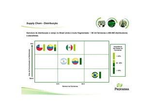 Supply Chain - Distribuição


Estrutura de distribuição e varejo no Brasil ainda é muito fragmentada: ~ 60 mil farmácias e 400-500 distribuidores
e atacadistas.



                                         Alto

                                                                                                   Importância
                                                                                                  das Redes de
  Grau de Concentração na Distribuição




                                                                                                    Farmácias



                                                                                                      > 40%



                                                                                                     30 - 40%




                                                                                                      < 30%




                         Baixo


                                                10 K                         40 K
                                                       Número de Farmácias
 