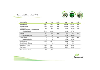 Destaques Financeiros 1T10



   In R$ milhões                        1T09    1T10     %      2008      2009      %
   Receita Bruta                        661,8   766,0   15,8   2,940.4   3,041.6    3,4
   Receita Líquida                      563,0   639,6   13,6   2,535.5   2,578.3    1,7
   Lucro Bruto +                         63,1    66,4    5,2    270,2     301,5    11,6
   Receita de Serviços a Fornecedores
      % Receita Líquida                 11,2%   10,4%           10,7%     11,7%
   EBITDA                                17,1    17,9    4,6     78,7     110,7    40,7
     % Margem EBITDA                    3,0%    2,8%             3,1%      4,3%
   Lucro Líquido                          6,7     7,8   15,1      31,6      53,2   68,0
      % Margem Líquida                  1,2%    1,2%             1,2%      2,1%
   Dívida Líquida                       128,0   167,3           149,4     118,1
   Dívida Líquida / Ebitda                1.6     1.5              1.9       1.1

   Patrimônio Líquido                   472,8   493,4           467,4     485,4
   Total Ativo                          886,6   997,5           922,1     951,3

   Ciclo de Caixa (dias)                 67,9    64,9
 