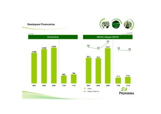 Destaques Financeiros


                                                                                                    Em R$ MM
Em R$ MM                                                                                  e em % Receita Líquida


                     Receita Bruta                              EBITDA e Margem EBITDA

                                                                         4,3

                                                   3,5
                         3.042                                          110,7
             2.940                                               3,1                3,0
                                                                                                       2,8
     2.596

                                                   80,1         78,7




                                            766
                                     662
                                                                                   17,1           17,9




      2007   2008         2009       1T09   1T10   2007         2008     2009      1T09            1T10
                                                   Ebitda

                                                   Margem Ebitda (%)
 
