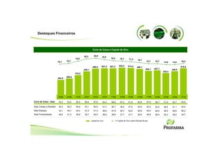 Destaques Financeiros



                                                         Ciclo de Caixa e Capital de Giro

                                                20,2       20,9
                                                                     19,5
                                        18,0                                 18,4        18,1       17,3
                                15,7                                                                          16,7
                        15,1                                                                                             15,7   15,7    14,8    14,8    16,2

                                                                    507,0    507,2      522,5      512,4                                                510,8
                                                         499,0                                                490,1
                                                448,1                                                                   455,1   457,7           449,5
                                                                                                                                        435,4
                                        375,5
                                309,5
                        284,9




                        3T06    4T06    1T07    2T07      3T07       4T07    1T08        2T08      3T08       4T08       1T09   2T09    3T09    4T09    1T10

Ciclo de Caixa - Dias    49,3   53,4    62,5    69,6      67,8        64,3    68,8       67,2      61,8       65,8       67,9   58,7    51,6    52,7    64,9

Dias Contas a Receber    45,2   50,0    54,6    53,1      50,9        51,7    50,7       49,2      47,0       45,9       42,4   40,5    38,4    41,1    43,4
Dias Estoque             33,1   44,7    43,4    47,2      41,3        48,6    47,9       45,7      42,5       49,9       54,0   46,5    38,5    49,6    56,2
Dias Fornecedores        29,0   41,3    35,6    30,7      24,5        36,0    29,8       27,7      27,7       29,9       28,5   28,4    25,3    38,0    34,7

                                                        Capital de Giro             % Capital de Giro (sobre Receita Bruta)
 