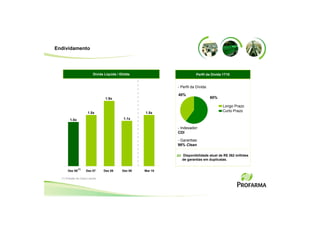 Endividamento




                           Dívida Líquida / Ebitda                        Perfil da Dívida 1T10


                                                               - Perfil da Dívida:

                                                               40%
                                   1.9x                                              60%

                                                                                           Longo Prazo
                       1.5x                           1.5x
                                                                                           Curto Prazo

        1.0x                                  1.1x

                                                               - Indexador:
                                                               CDI

                                                               - Garantias:
                                                               98% Clean

                                                                 Disponibilidade atual de R$ 362 milhões
                                                                 de garantias em duplicatas.

                (1)
       Dez 06         Dez 07      Dez 08     Dez 09   Mar 10

  (1) Posição de Caixa Líquido.
 