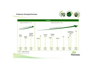 Profarma: Principais Eventos



                                                                   Timeline
        Mercado CAGR (97-00) = 11,7%                                          Mercado CAGR (04-09) = 12,6%




                                     5,2%
                               0) = 2                                                               = 16,1%
                     GR   (97-0                                                           R (04-09)
           rm   a CA                                                      Profarm a
                                                                                    CAG
      Profa


                                                                                                                     Aquisição do    GO
                                                                                                                     CD da Dimper
                                    Aquisição                                                                            (RS)
                                     da K+F                   Hospitais       Hospitais
      Minas                                                                    em SP
                                    São Paulo                                                                             CE
      Gerais                                             DF    no RJ
                    Espírito                                                                                  IPO
                     Santo                                                Bahia                                      PE
                                                Paraná                                      Vacinas




      1996            1998             1999       2001         2003         2004              2005            2006     2007         2009
      3,6%            4,7%             5,9%        4,5%        8,4%           9,3%            9,6%            9,6%    11,5%         10,9%*

    Ano         Market share (%)
 * Excluindo o efeito dos similares.
 