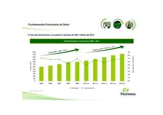 Fundamentos Favoráveis do Setor



O mercado farmacêutico vai quebrar a barreira de US$ 1 trilhão até 2014.


                                                      Vendas Globais e Crescimento 2005 - 2014


                                                                                                                    8%
                                                                                                               4=5-
                                                                                                        0 – 201
                                                                                                 (e) 201
                                                     = 6,7%                                 CAGR
                  1200               2005   – 2009                                                                                      9%
                                CAGR
                  1100
                                                                                                                                        8%




                                                                                                                                             Crescimento constante US$
                  1000
                                                                                                                                        7%
                  900
                  800                                                                                                                   6%
  Vendas US$ bi




                  700
                                                                                                                                        5%
                  600
                                                                                                                                        4%
                  500
                  400                                                                                                                   3%
                  300
                                                                                                                                        2%
                  200
                                                                                                                                        1%
                  100
                    0                                                                                                                   0%
                         2005   2006        2007          2008         2009     2010 (e)    2011 (e)   2012 (e)   2013 (e)   2014 (e)

                                                                 Total global    Crescimento (%)
 Fonte: IMS Health, 2010
 