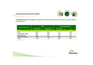 Fundamentos Favoráveis do Setor



Pharmerging continua em evidência – geografia de crescimento de mercado será diferente da visão de 2009 nos
próximos 5 anos.



                                               2009                          Crescimento 2010-2014
       Mercado Farmacêutico
                               Vendas US$ bi          % Market Share   Vendas US$ bi            %
    Mundo                         837,0                   100,0           297,0               100,0
    EUA                           301,3                    36,0            71,3                24,0
    Top 5 Europa + Japão          251,1                    30,0            44,6                15,0
    Resto do mundo                150,7                    18,0            41,6                14,0
    Outros Pharmerging            100,4                    12,0            80,2                27,0
    China                          33,5                     4,0            59,4                20,0
 Fonte: IMS Health, 2010
 