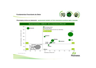 Fundamentos Favoráveis do Setor


Pharmerging continua se destacando – apresentando também um forte crescimento econômico após a recessão.


                                                                    Mercado Farmacêutico – CAGR 2010 ~ 2014 vs Crescimento do PIB em 2011

                                                    35%
                                                                                                   Pharmerging markets
                                                                     Venezuela                     Mercados Maduros
                                                    30%                                            Crescimento Absoluto 2010-2014 (em US$ bilhões)
          Mercado Farmacêutico – CAGR 2010 - 2014




                                                                                                ROW: US$ 31.8 bi                                               China

                                                    25%


                                                                                                   Argentina
                                                    20%



                                                    15%                                                                   BRASIL
                                                                                                                                                               Índia
                                                                                                                                         Indonésia
                                                                                                    Coréia            Rússia
                                                    10%     16.5                                    do Sul                                                       126.5
                                                                         Alemanha       E.U.A
                                                                    Espanha                               Turquia
                                                    5%
                                                                       Japão
                                                                    França
                                                            122.1     Reino Unido                México                                                            0.5
                                                    0%
                                                          -1%        0%          1%    2%         3%          4%          5%           6%            7%   8%           9%

                                                                                                 Crescimento do PIB em 2011
  Fonte: IMS Health, 2010
 