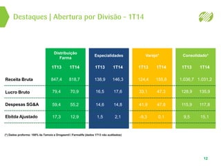 Especialidades
1T13 1T14
138,9
16,5
14,6
1,5
146,3
17,6
14,8
2,1
Varejo*
1T13 1T14
124,4
33,1
41,9
-9,3
155,8
47,3
47,8
0,1
Consolidado*
1T13 1T14
1.036,7
128,9
115,9
9,5
1.031,2
135,9
117,8
15,1
Distribuição
Farma
1T13 1T14
847,4
79,4
59,4
17,3
818,7
70,9
55,2
12,9
Destaques | Abertura por Divisão – 1T14
12
Receita Bruta
Lucro Bruto
Despesas SG&A
Ebitda Ajustado
(*) Dados proforma: 100% da Tamoio e Drogasmil / Farmalife (dados 1T13 não auditados)
 