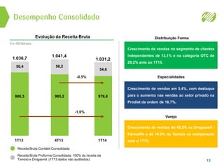 Desempenho Consolidado
13
Evolução da Receita Bruta
1T13 4T13 1T14
986,3 985,2 976,6
-0,5%
-1,0%
Distribuição Farma
Especialidades
Varejo
Crescimento de vendas no segmento de clientes
independentes de 13,1% e na categoria OTC de
29,2% ante ao 1T13.
Crescimento de vendas em 5,4%, com destaque
para o aumento nas vendas ao setor privado na
Prodiet da ordem de 18,7%.
Crescimento de vendas de 45,5% na Drogasmil /
Farmalife e de 14,8% na Tamoio na comparação
com o 1T13.
50,4 56,2
54,6
1.036,7
1.041,4
1.031,2
Receita Bruta Contábil Consolidada
Receita Bruta Proforma Consolidada: 100% da receita da
Tamoio e Drogasmil (1T13 dados não auditados)
Em R$ Milhões
 