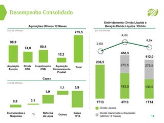 Desempenho Consolidado
14
Capex
1T14
3,9
Outros
1,1
Reforma
de Lojas
1,9
TI
0,1
Instrumentos e
Máquinas
0,8
Aquisições Últimos 12 Meses
Capex
12,2
80,4
98,9
275,5
Endividamento: Dívida Líquida e
Relação Dívida Líquida / Ebitda
1T13
236,5
2,6X
4T13
458,5
4,8x
1T14
412,0
4,6x
275,5
136,5
Dívida Líquida
Dívida relacionada a Aquisições
(últimos 12 meses)
275,5
183,0
Investimento
CSB
Dívida
CSB
TotalAquisição
Tamoio
Aquisição
Remanescente
Prodiet
74,0
Em R$ Milhões
Em R$ Milhões
Em R$ Milhões
 
