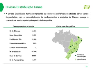 Divisão Distribuição Farma
16
Cobertura GeográficaCobertura GeográficaDestaques Operacionais
Centro de
Distribuição
Atendimento
Pedidos por Dia 20.000
Centros de Distribuição 12
Nº de Clientes 34.000
Cobertura Geográfica 95%
Nível de Serviço 89,6%
M² de depósito 60.000
Itens Oferecidos 10.000
Nº de Funcionários 3.000
• A Divisão Distribuição Farma compreende as operações comerciais de atacado para o varejo
farmacêutico, com a comercialização de medicamentos e produtos de higiene pessoal e
cosméticos, sendo o principal negócio da Companhia.
 