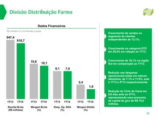 Divisão Distribuição Farma
Dados Financeiros
17
Margem Ebitda
(%)
1,8
1T13 1T14
2,4
Desp. Op. SGA
(%)
7,9
1T13 1T14
8,1
Margem Bruta
(%)
10,1
1T13 1T14
10,8
Receita Bruta
(R$ milhões)
818,7
1T13 1T14
847,4
Redução do Ciclo de Caixa em
9,0 dias ante ao 4T13,
representando uma economia
de capital de giro de R$ 70,0
milhões.
Redução nas despesas
operacionais totais em valores
absolutos, de 7,1% e 11,9%, ante
o 1T13 e 4T13 respectivamente;
Crescimento na categoria OTC
em 29,2% em relação ao 1T13;
Crescimento de 18,1% na região
Sul em comparação ao 1T13;
Crescimento de vendas no
segmento de clientes
independentes de 13,1%;
R$ milhões e % da Receita Líquida
 