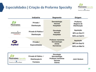 21
Especialidades | Criação da Profarma Specialty
SegmentoIndústria Origem
Dermatologia
Vacinas
Hospitalar
Privado /
Distribuição
Profarma
Negócio de
Distribuição
Oncologia
Vacinas
Hospitalar
Privado & Público /
Distribuição
Aquisição
60% em Nov/11
100% em Set/13
Próteses mamárias
Dermatologia
Artrite
Hormônios
Privado /
Especialidades
Aquisição
80% em Dez/12
100% em Mai/14
Oncologia
Dermatologia
Próteses mamárias
Vacinas
Outros
Privado & Público /
Distribuição &
Farmácia
Joint Venture
 