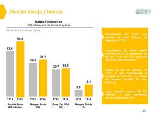Divisão Varejo | Tamoio
25
Margem Ebitda
(%)
1T13 1T14
Desp. Op. SGA
(%)
1T13 1T14
Margem Bruta
(%)
1T13 1T14
Receita Bruta
(R$ milhões)
1T13 1T14
Dados Financeiros
(R$ milhões e % da Receita Líquida)
R$ milhões e % da Receita Líquida
Crescimento de 14,8% nas
vendas da rede Tamoio na
relação ao 1T13;
Crescimento da venda média
loja/mês em 9,1%, passando de
R$ 481,7 mil no 1T13 para R$
525,5 mil neste trimestre;
Lucro líquido somou R$ 3,3
milhões, o que representa
margem líquida de 3,5%.
Ebitda de R$ 4,9 milhões no
1T14, o que corresponde a
margem de 5,1%, 2.3 p.p. acima
do mesmo período do ano
anterior;5,1
2,8
25,925,7
31,1
28,5
94,6
82,4
 