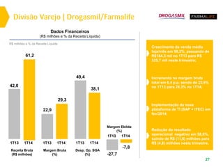 Divisão Varejo | Drogasmil/Farmalife
27
Margem Ebitda
(%)
1T13 1T14
Desp. Op. SGA
(%)
1T13 1T14
Margem Bruta
(%)
1T13 1T14
Receita Bruta
(R$ milhões)
1T13 1T14
Dados Financeiros
(R$ milhões e % da Receita Líquida)
R$ milhões e % da Receita Líquida
Crescimento da venda média
loja/mês em 98,2%, passando de
R$164,3 mil no 1T13 para R$
325,7 mil neste trimestre;
Incremento na margem bruta
total em 6.4 p.p. sendo de 22,9%
no 1T13 para 29,3% no 1T14;
Redução do resultado
operacional negativo em 58,6%,
saindo de R$ (11,6) milhões para
R$ (4,8) milhões neste trimestre.
Implementação da nova
plataforma de TI (SAP + ITEC) em
fev/2014;
38,1
49,4
29,3
22,9
61,2
42,0
-7,8
-27,7
 