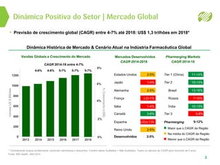 Dinâmica Positiva do Setor | Mercado Global
3
* Considerando preços ex-fabricante, excluindo reembolsos e descontos. Contém dados Auditados + Não-Auditados. Todos os cálculos de CAGR para horizonte de 5 anos.
Vendas Globais e Crescimento do Mercado
2013 2014 2015 2016 2017 2018
800
600
400
200
0
6%
4%
2%
0%
VendasUS$Bilhões
%Crescimento(US$)
Fonte: IMS Health, Abril 2014
1200
1000
Estados Unidos 2-5% Tier 1 (China) 11-14%
Japão 1-4% Tier 2 10-13%
Alemanha 2-5% Brasil 13-16%
França (-2)-1% Rússia 7-10%
Itália 1-4% Índia 10-13%
Canadá 3-6% Tier 3 5-8%
Espanha (-2)-(-1)% Pharmerging 9-12%
Reino Unido 2-5%
Desenvolvidos 2-5%
Mercados Desenvolvidos
CAGR 2014-2018
Pharmerging Markets
CAGR 2014-18
Maior que o CAGR da Região
Na média do CAGR da Região
Menor que o CAGR da Região
Dinâmica Histórica de Mercado & Cenário Atual na Indústria Farmacêutica Global
CAGR 2014-18 entre 4-7%
4-6% 4-6% 5-7% 5-7% 5-7%
8%
• Previsão de crescimento global (CAGR) entre 4-7% até 2018: US$ 1,3 trilhões em 2018*
 