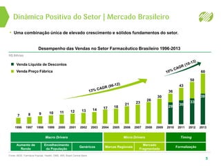 Dinâmica Positiva do Setor | Mercado Brasileiro
5
1996 1997 1998 1999 2000 2001 2002 2003 2004 2005 2006 2007 2008 2009 2010 2011 2012 2013
7 8 9 10 11 12 13 14 17 18
21 23
26
Fonte: IBGE. Farmácia Popular, Health, OMS, IMS, Brazil Central Bank
Macro Drivers Micro Drivers Timing
Aumento de
Renda
Envelhecimento
da População
Genéricos Marcas Regionais
Mercado
Fragmentado
Formalização
36
43
50
Venda Líquida de Descontos
Venda Preço Fábrica
30
33
30
29
39
60
Desempenho das Vendas no Setor Farmacêutico Brasileiro 1996-2013
• Uma combinação única de elevado crescimento e sólidos fundamentos do setor.
R$ Bilhões
 